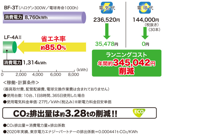 ランニングコストと省エネ率